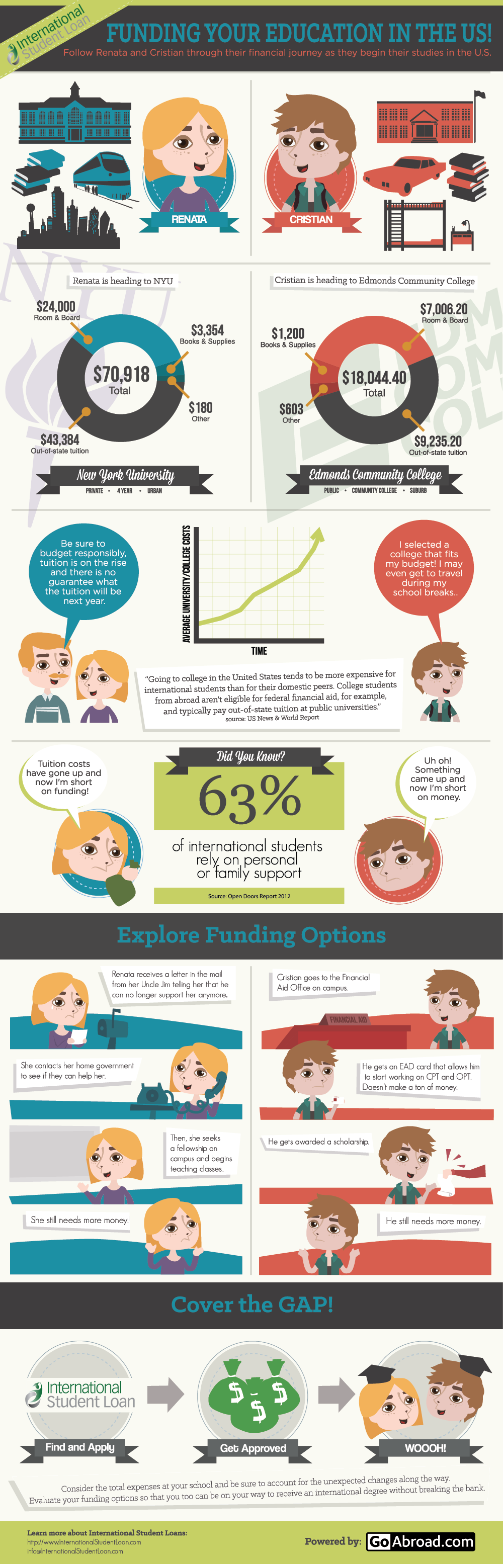 Infographic: Fund Your Education in the USA